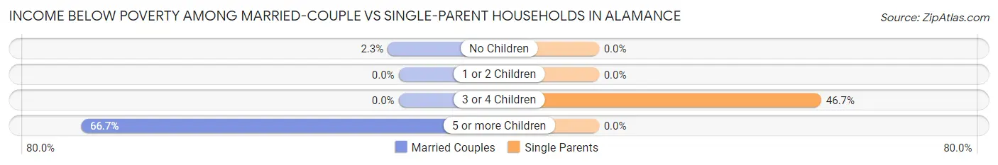 Income Below Poverty Among Married-Couple vs Single-Parent Households in Alamance