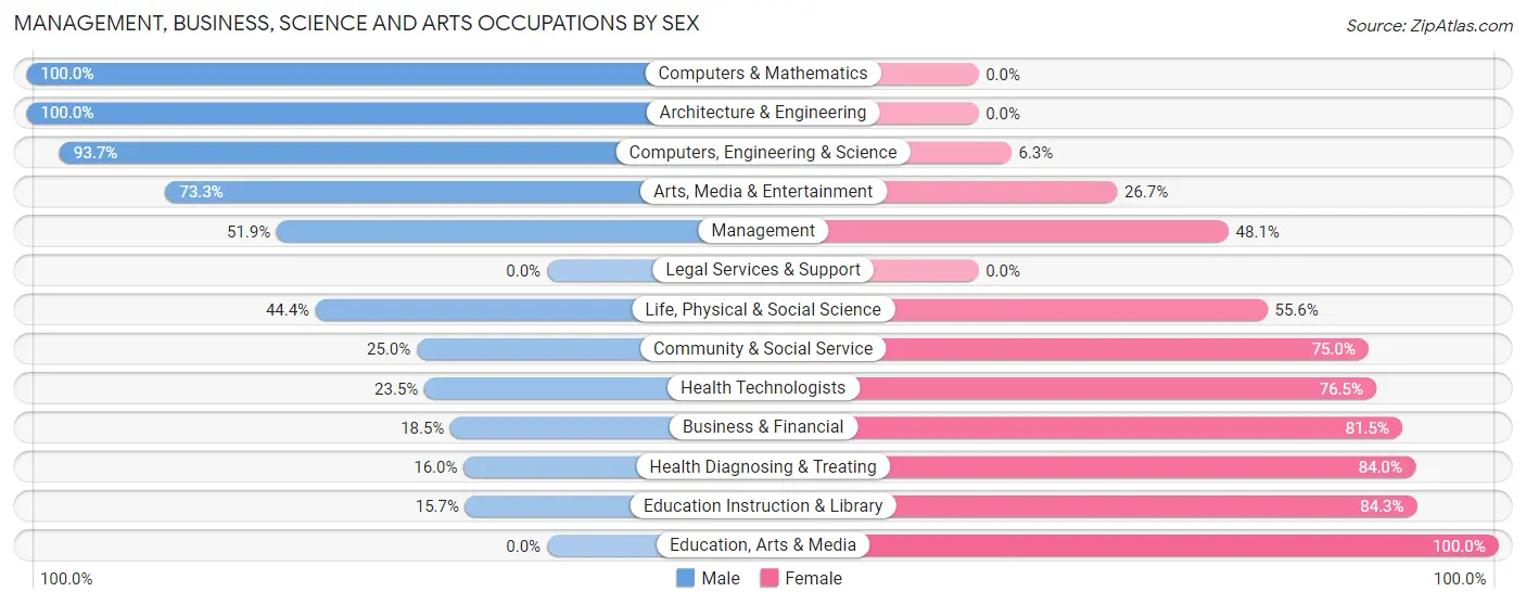 Management, Business, Science and Arts Occupations by Sex in Alamance