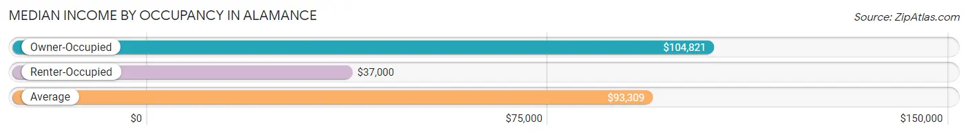 Median Income by Occupancy in Alamance