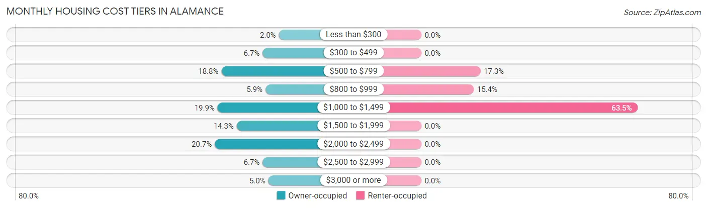 Monthly Housing Cost Tiers in Alamance