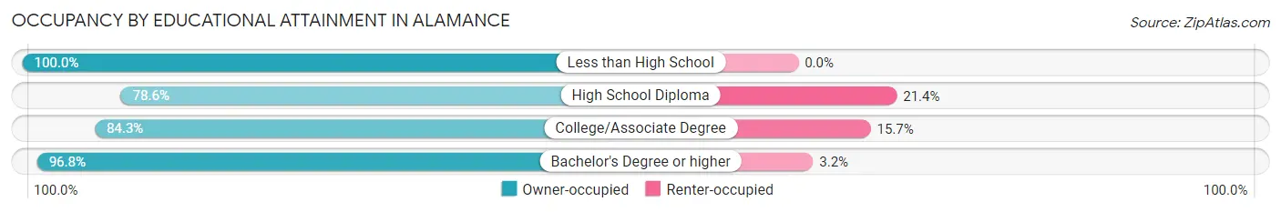 Occupancy by Educational Attainment in Alamance