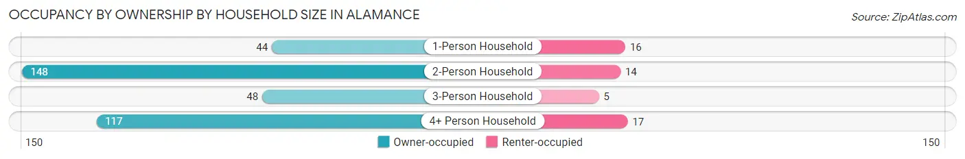 Occupancy by Ownership by Household Size in Alamance