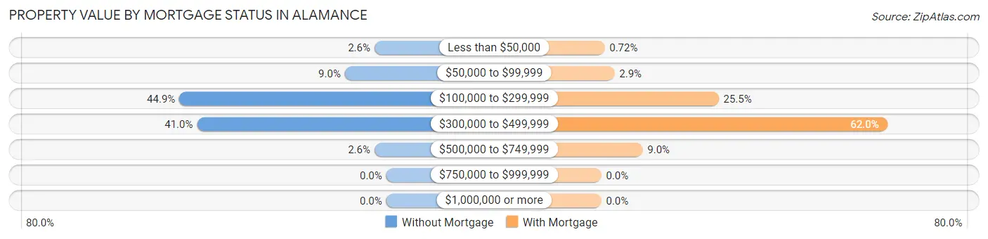 Property Value by Mortgage Status in Alamance