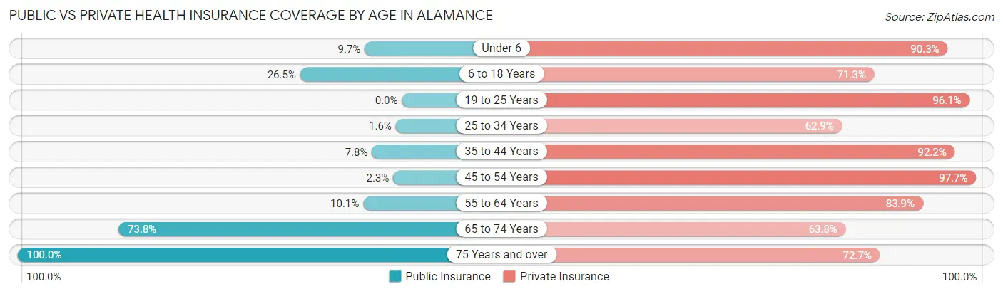 Public vs Private Health Insurance Coverage by Age in Alamance
