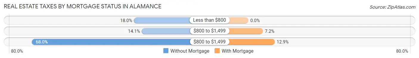 Real Estate Taxes by Mortgage Status in Alamance