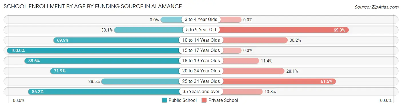 School Enrollment by Age by Funding Source in Alamance