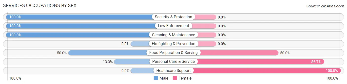 Services Occupations by Sex in Alamance
