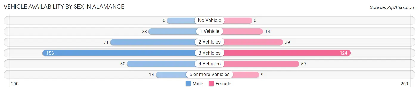 Vehicle Availability by Sex in Alamance