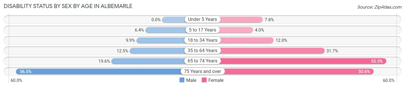 Disability Status by Sex by Age in Albemarle