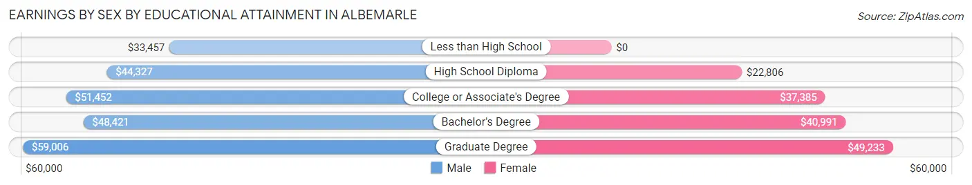 Earnings by Sex by Educational Attainment in Albemarle