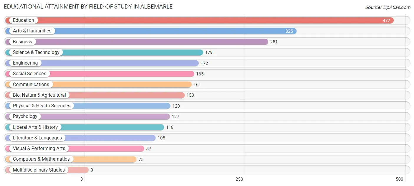 Educational Attainment by Field of Study in Albemarle