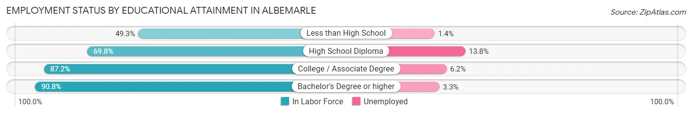 Employment Status by Educational Attainment in Albemarle