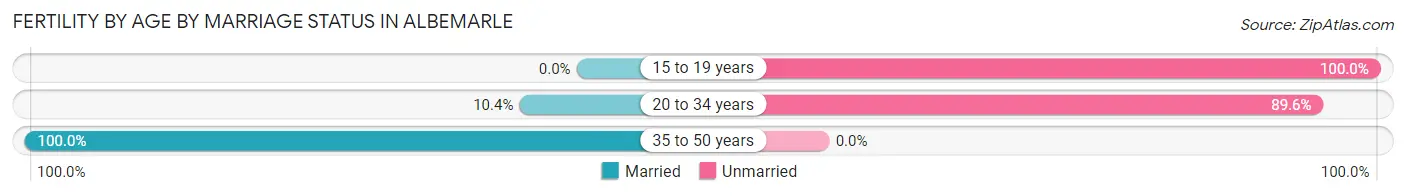Female Fertility by Age by Marriage Status in Albemarle
