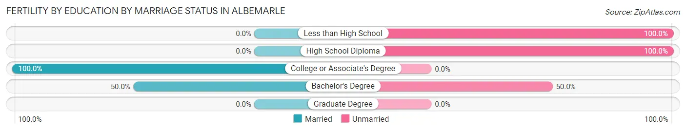 Female Fertility by Education by Marriage Status in Albemarle