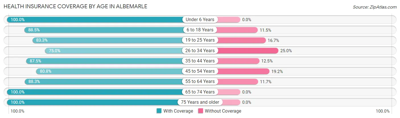 Health Insurance Coverage by Age in Albemarle