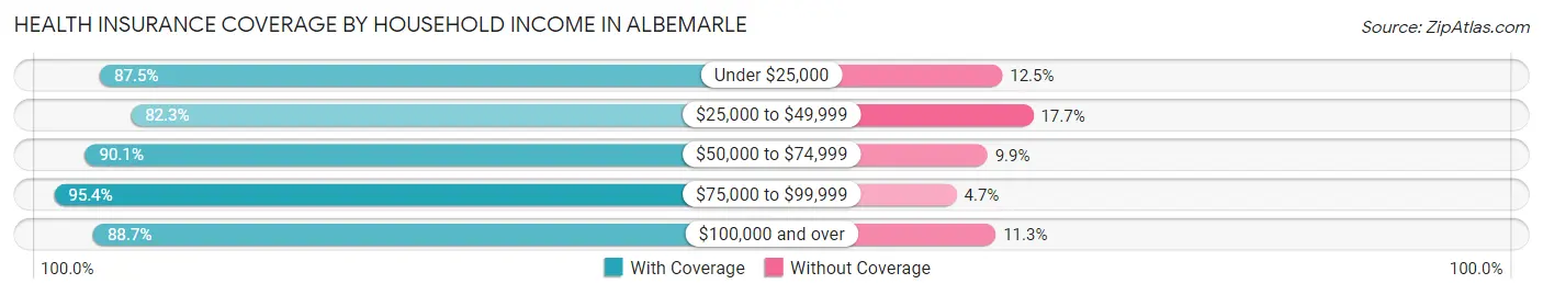 Health Insurance Coverage by Household Income in Albemarle