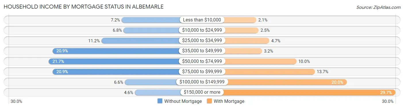 Household Income by Mortgage Status in Albemarle