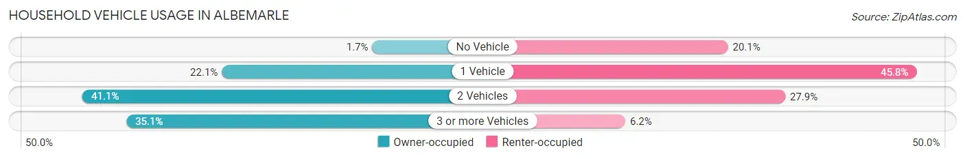 Household Vehicle Usage in Albemarle