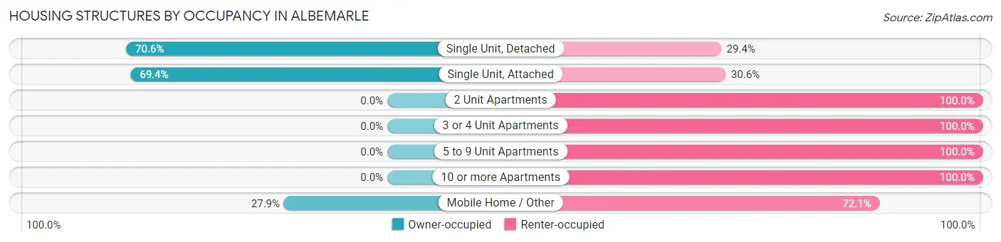 Housing Structures by Occupancy in Albemarle