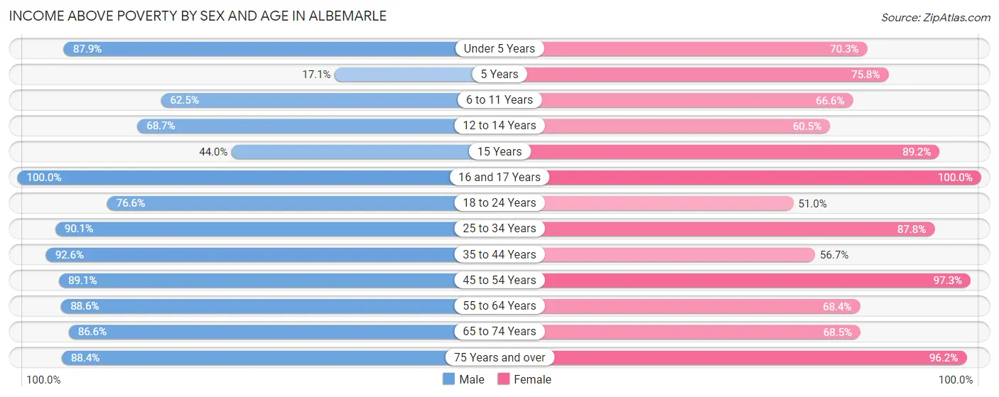 Income Above Poverty by Sex and Age in Albemarle