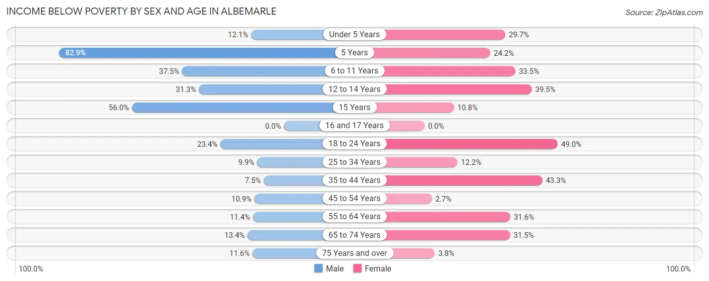 Income Below Poverty by Sex and Age in Albemarle