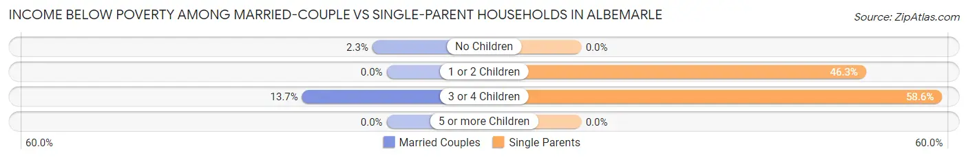 Income Below Poverty Among Married-Couple vs Single-Parent Households in Albemarle