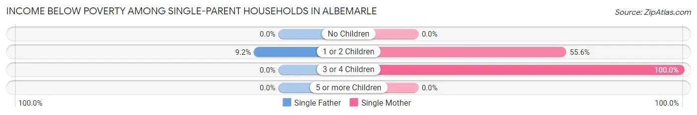 Income Below Poverty Among Single-Parent Households in Albemarle