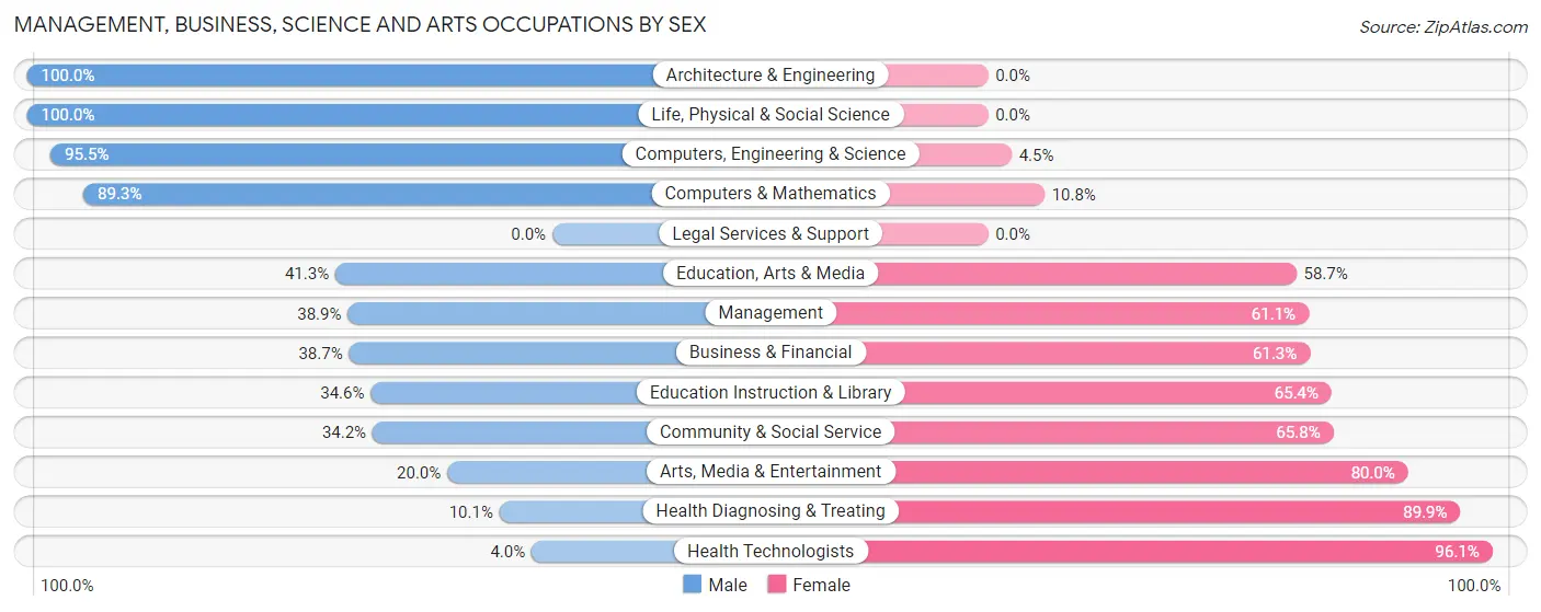 Management, Business, Science and Arts Occupations by Sex in Albemarle