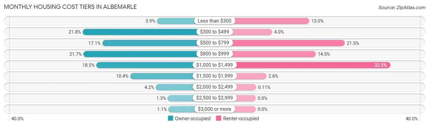 Monthly Housing Cost Tiers in Albemarle