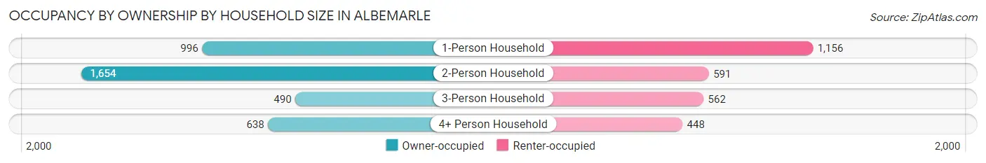 Occupancy by Ownership by Household Size in Albemarle