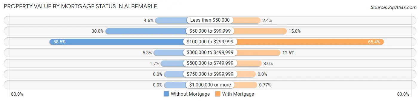 Property Value by Mortgage Status in Albemarle