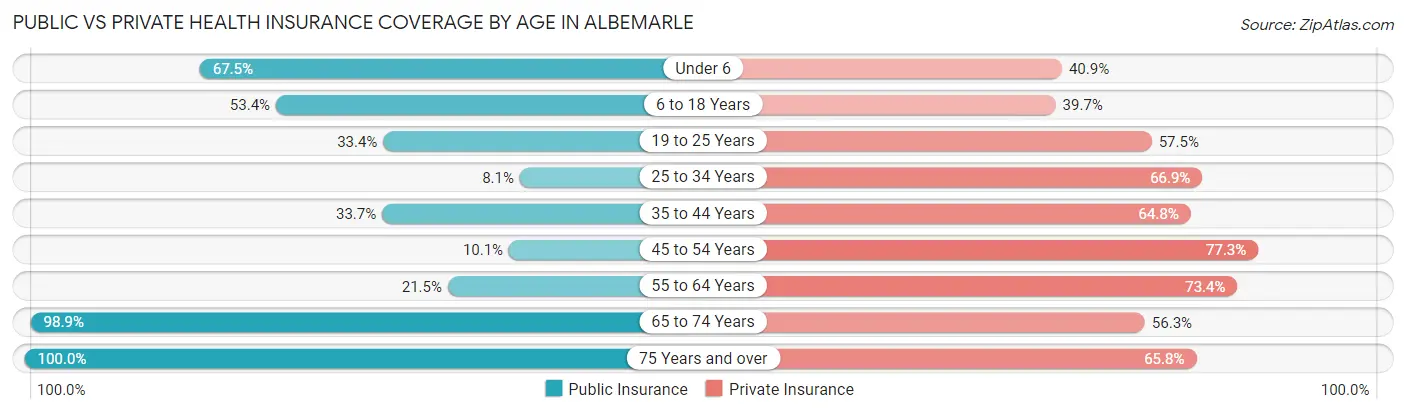 Public vs Private Health Insurance Coverage by Age in Albemarle