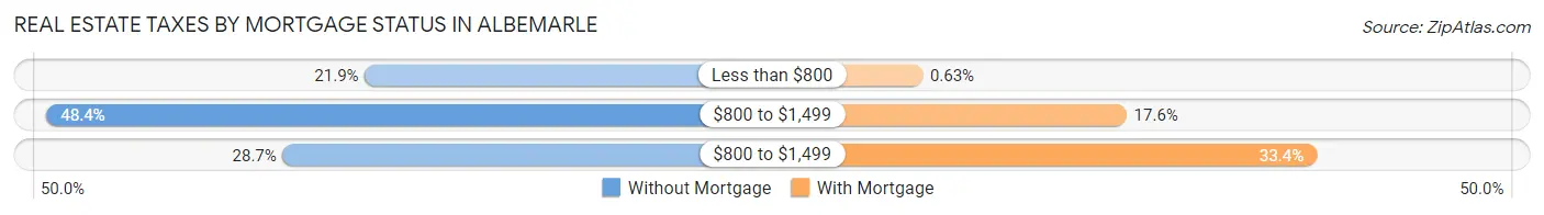 Real Estate Taxes by Mortgage Status in Albemarle