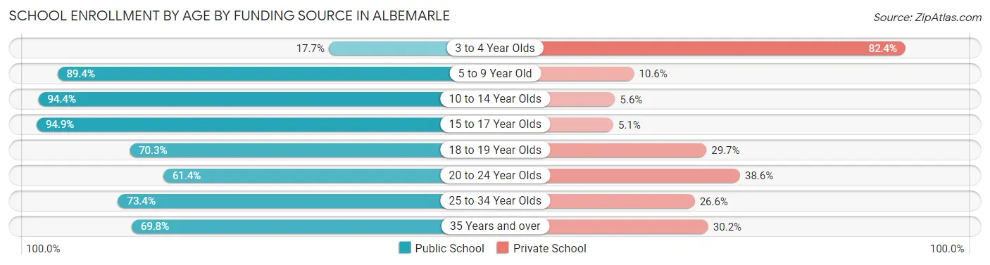 School Enrollment by Age by Funding Source in Albemarle