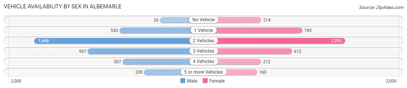 Vehicle Availability by Sex in Albemarle