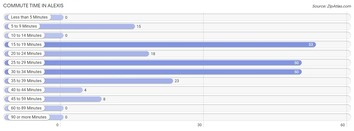 Commute Time in Alexis