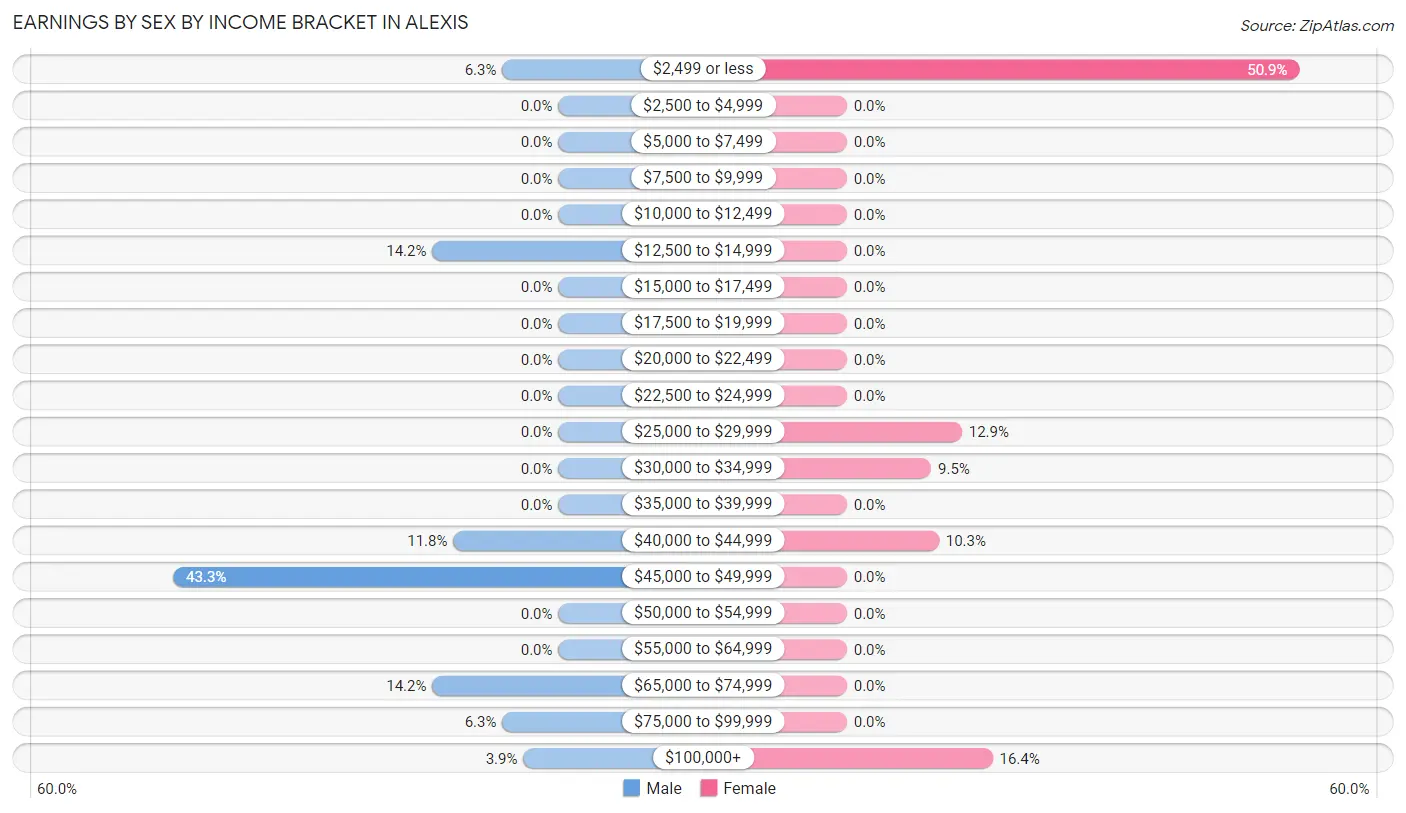 Earnings by Sex by Income Bracket in Alexis