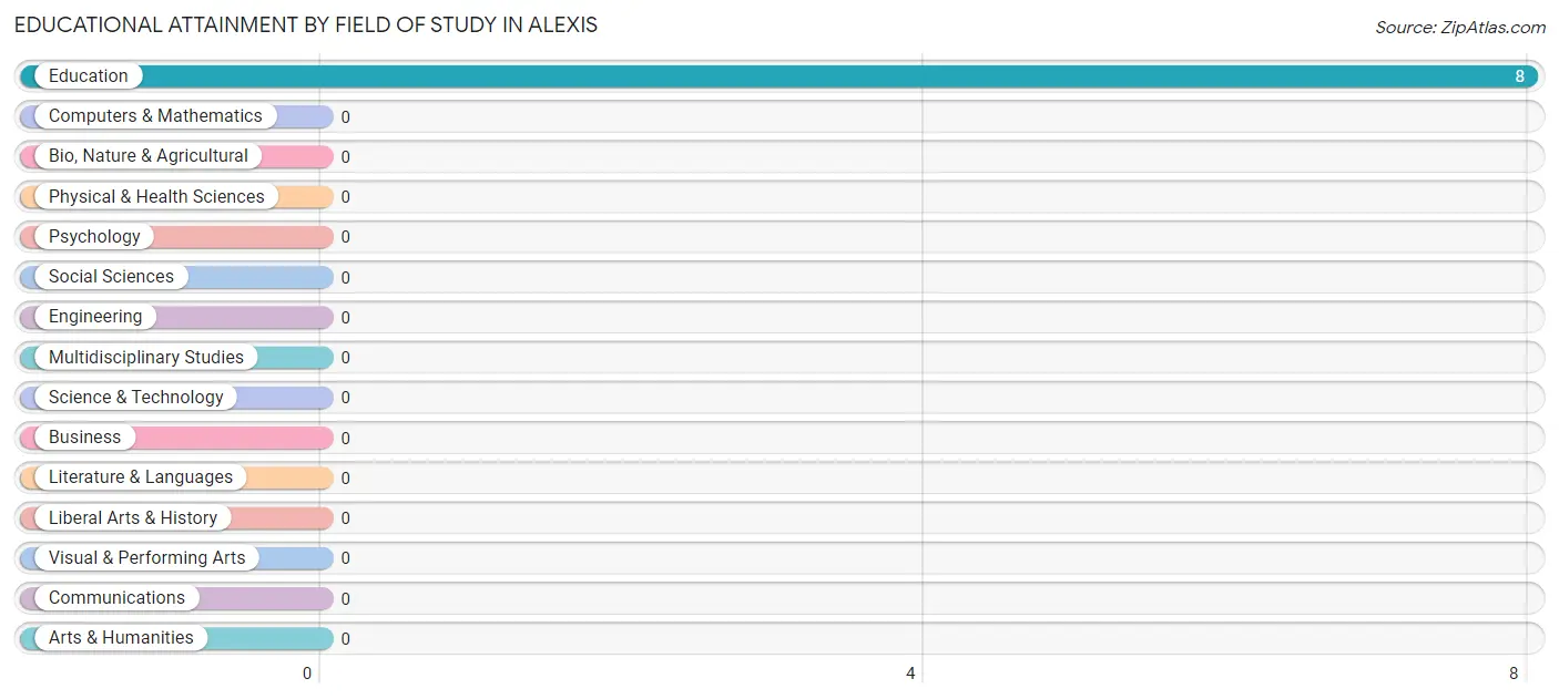 Educational Attainment by Field of Study in Alexis