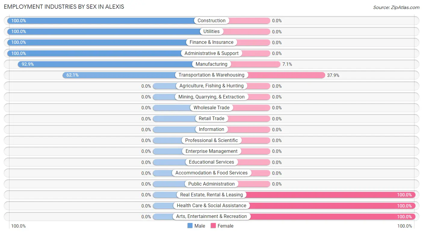 Employment Industries by Sex in Alexis