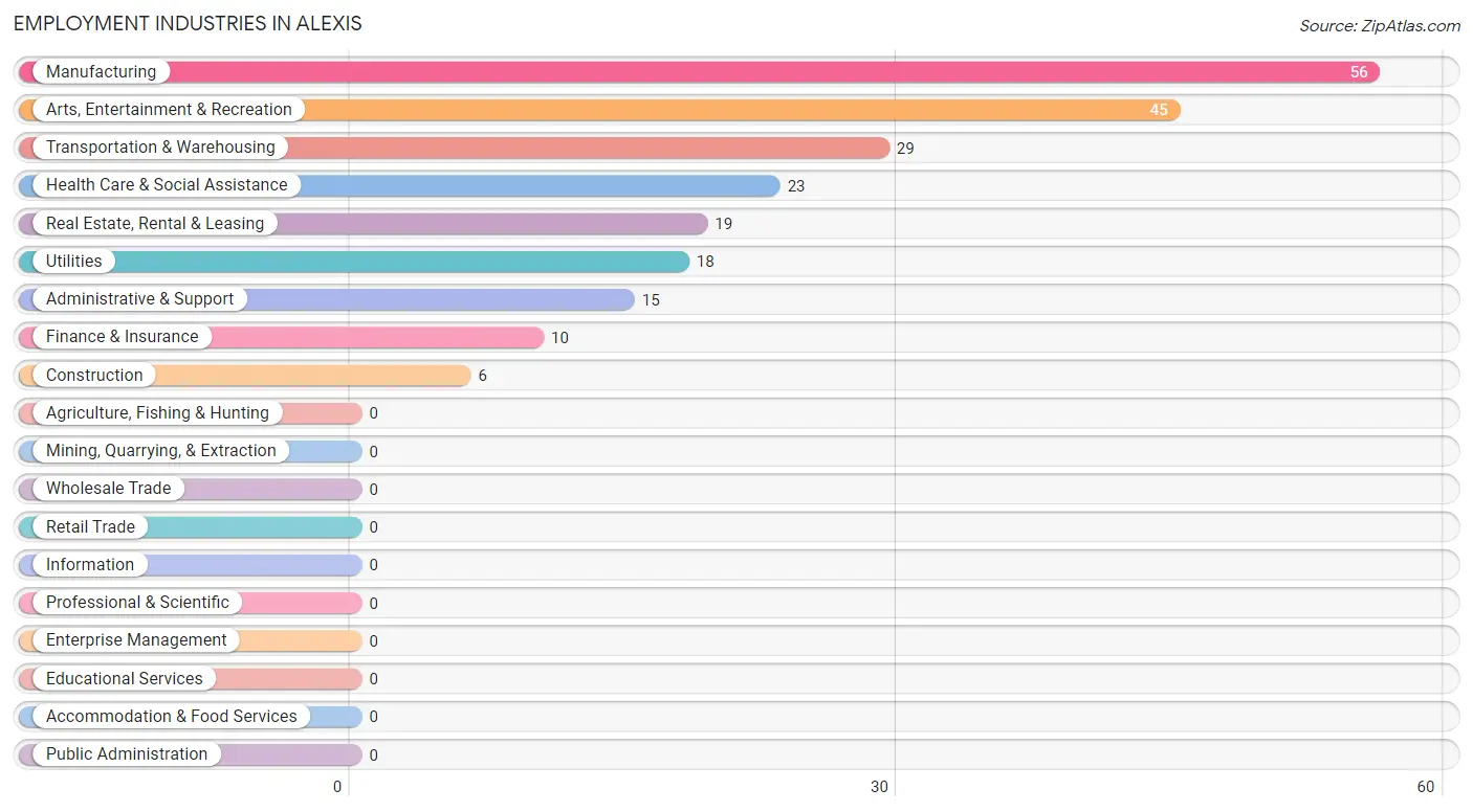 Employment Industries in Alexis