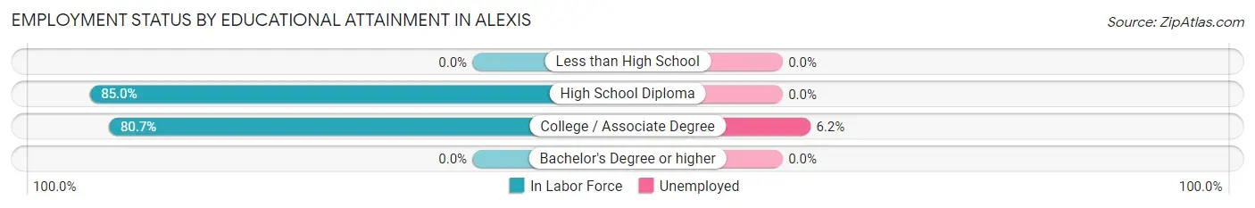 Employment Status by Educational Attainment in Alexis