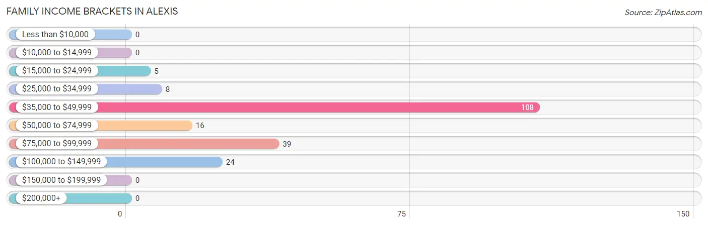 Family Income Brackets in Alexis