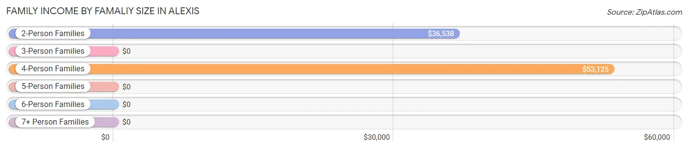 Family Income by Famaliy Size in Alexis