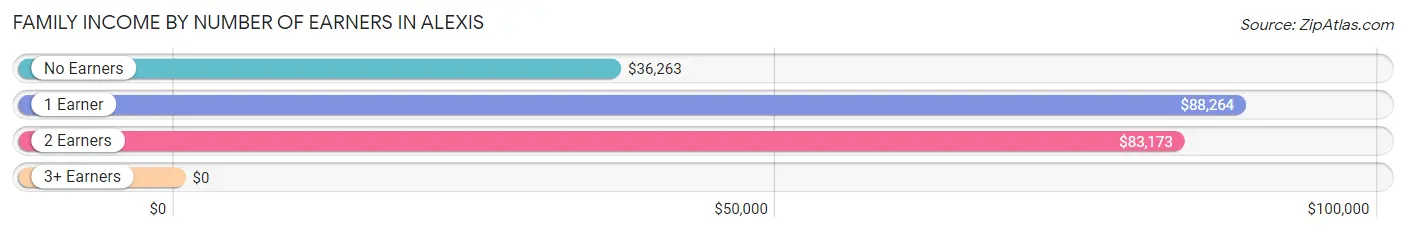 Family Income by Number of Earners in Alexis