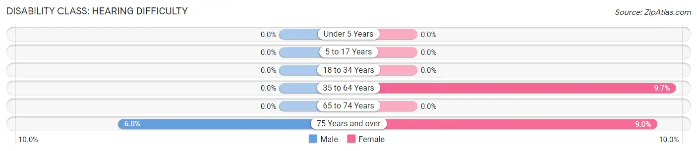 Disability in Alexis: <span>Hearing Difficulty</span>