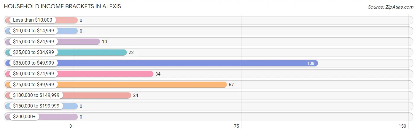 Household Income Brackets in Alexis