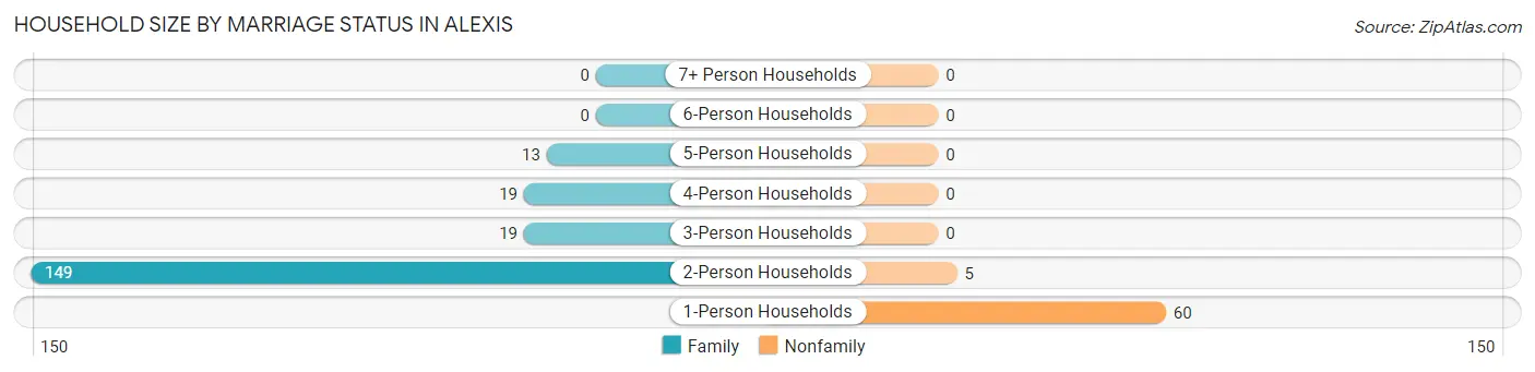 Household Size by Marriage Status in Alexis