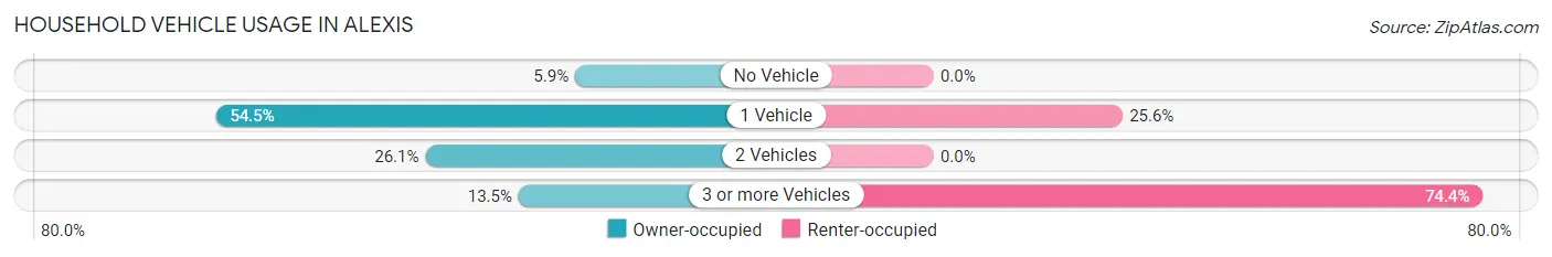 Household Vehicle Usage in Alexis