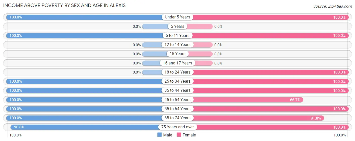 Income Above Poverty by Sex and Age in Alexis