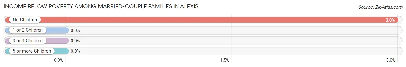 Income Below Poverty Among Married-Couple Families in Alexis